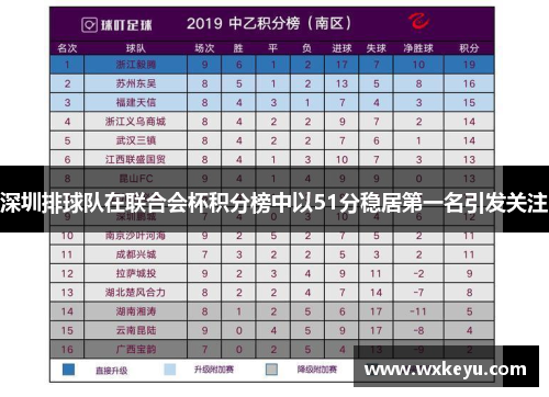 深圳排球队在联合会杯积分榜中以51分稳居第一名引发关注